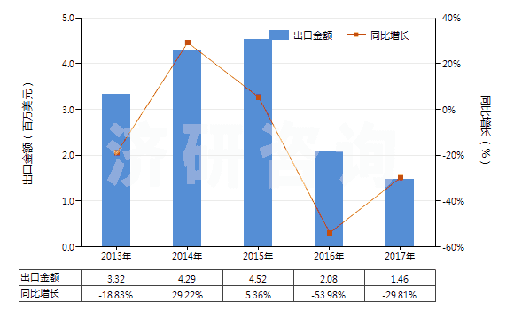 2013-2017年中國(guó)聚丙烯腈及其變性短纖＜85%與毛混紡布(HS55152200)出口總額及增速統(tǒng)計(jì)
